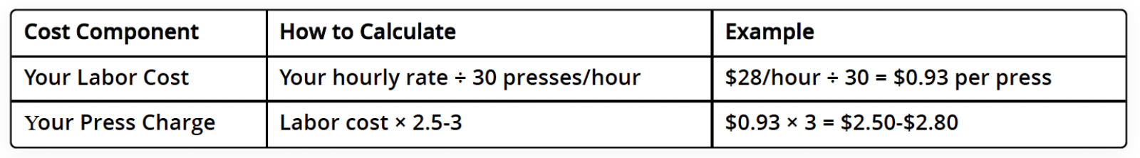 Press charge calculation