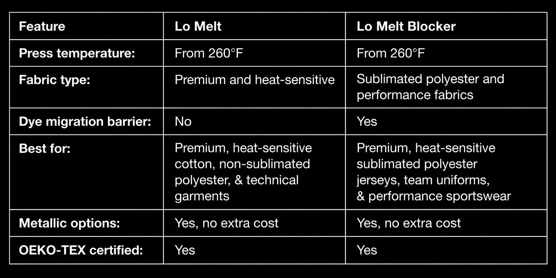 Lo Melt vs Lo Melt Blocker comparison table