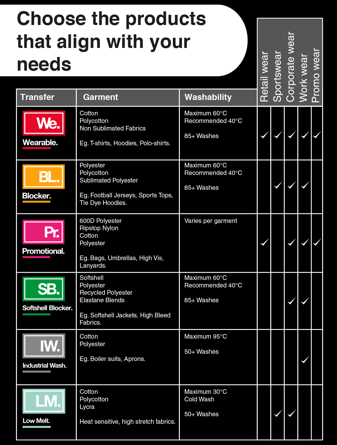 Choose the products that align with your needs — transfer type by garment and washability matrix