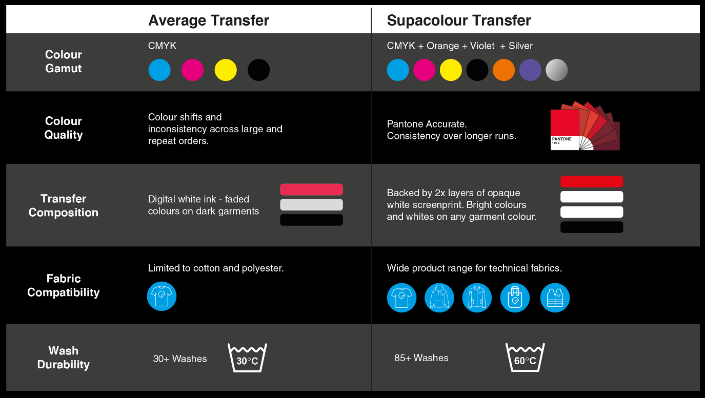 Comparison table: average transfer versus Supacolour transfer across colour gamut, colour quality, transfer composition, fabric compatibility and wash durability